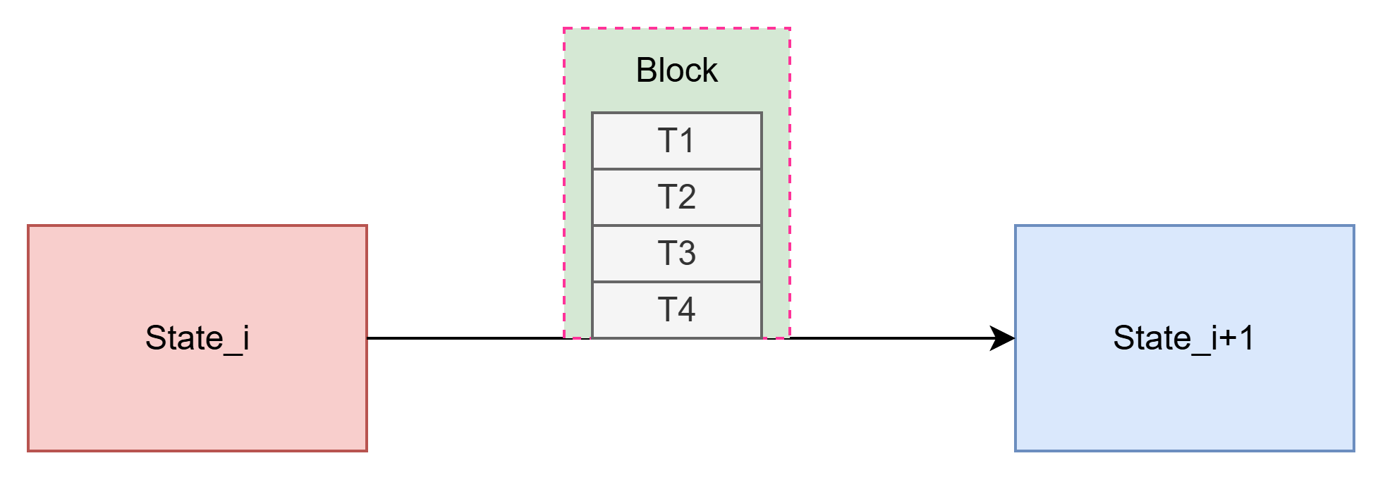 State transition formula illustration