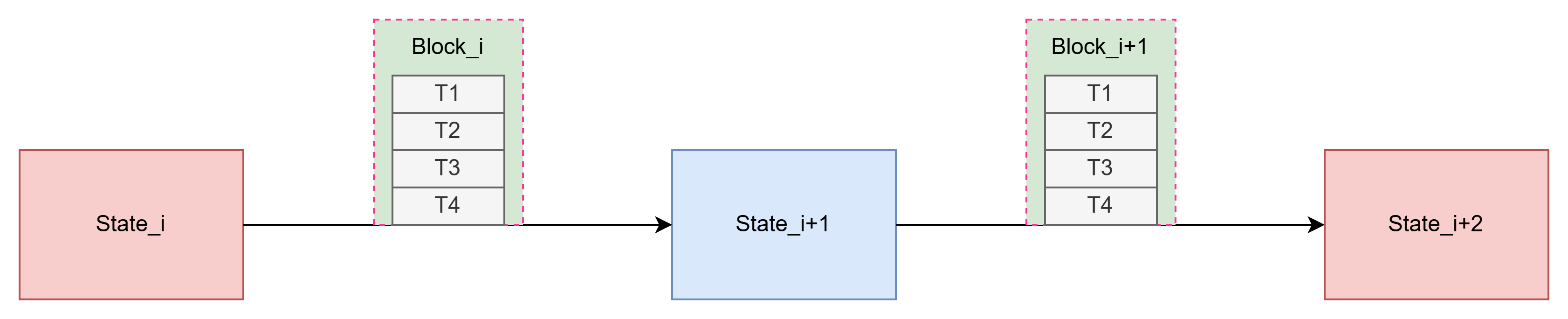 Ethereum as a state chain