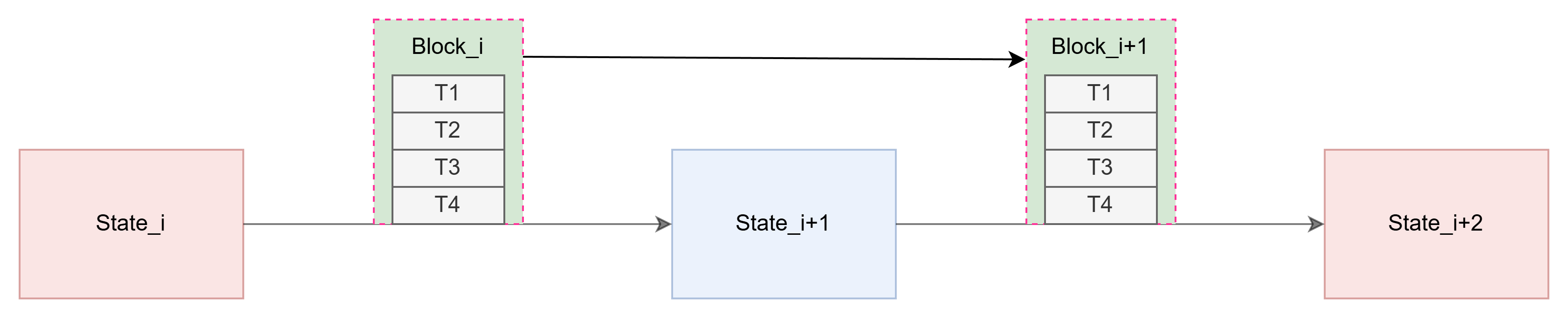 Ethereum as a chain of blocks