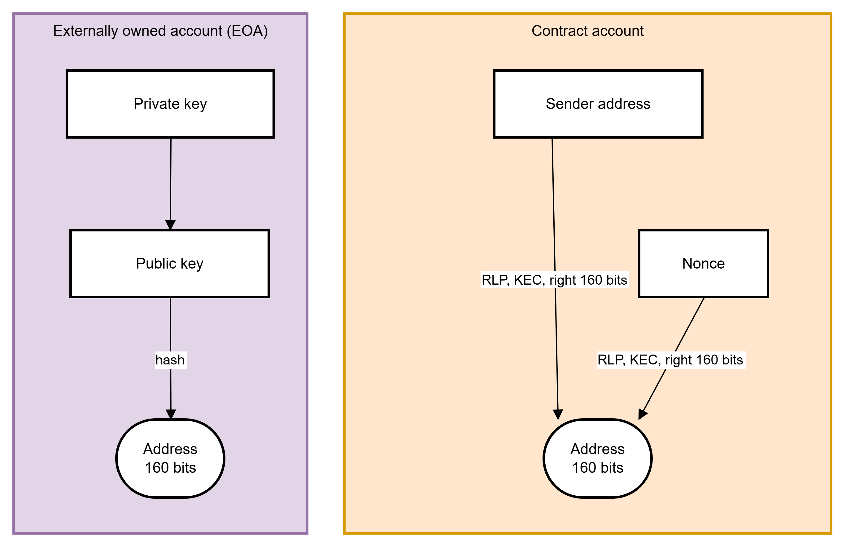 Transaction structure overview