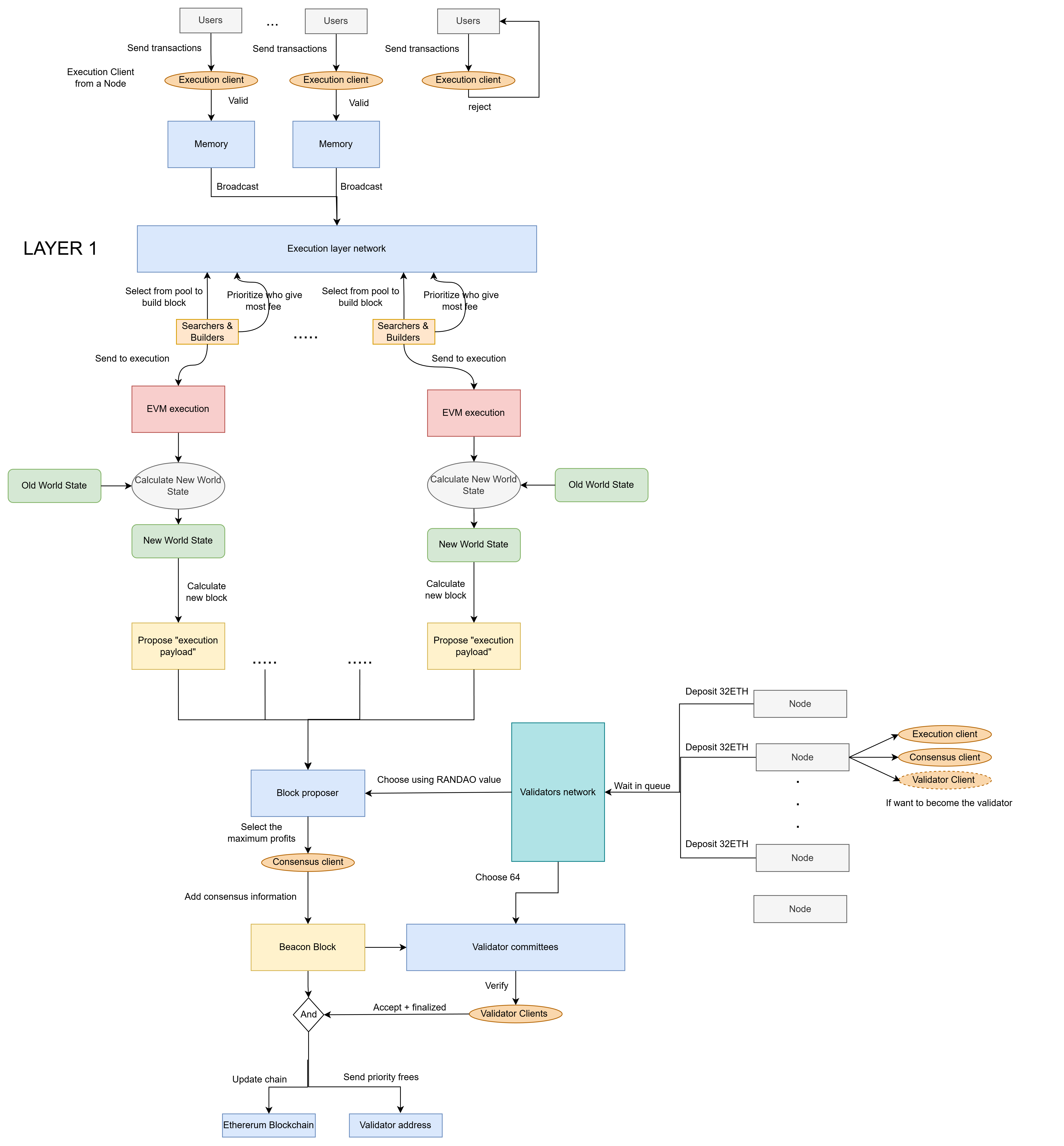 User flow