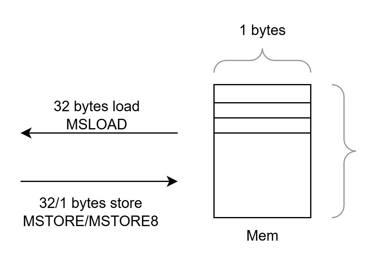 EVM memory layout