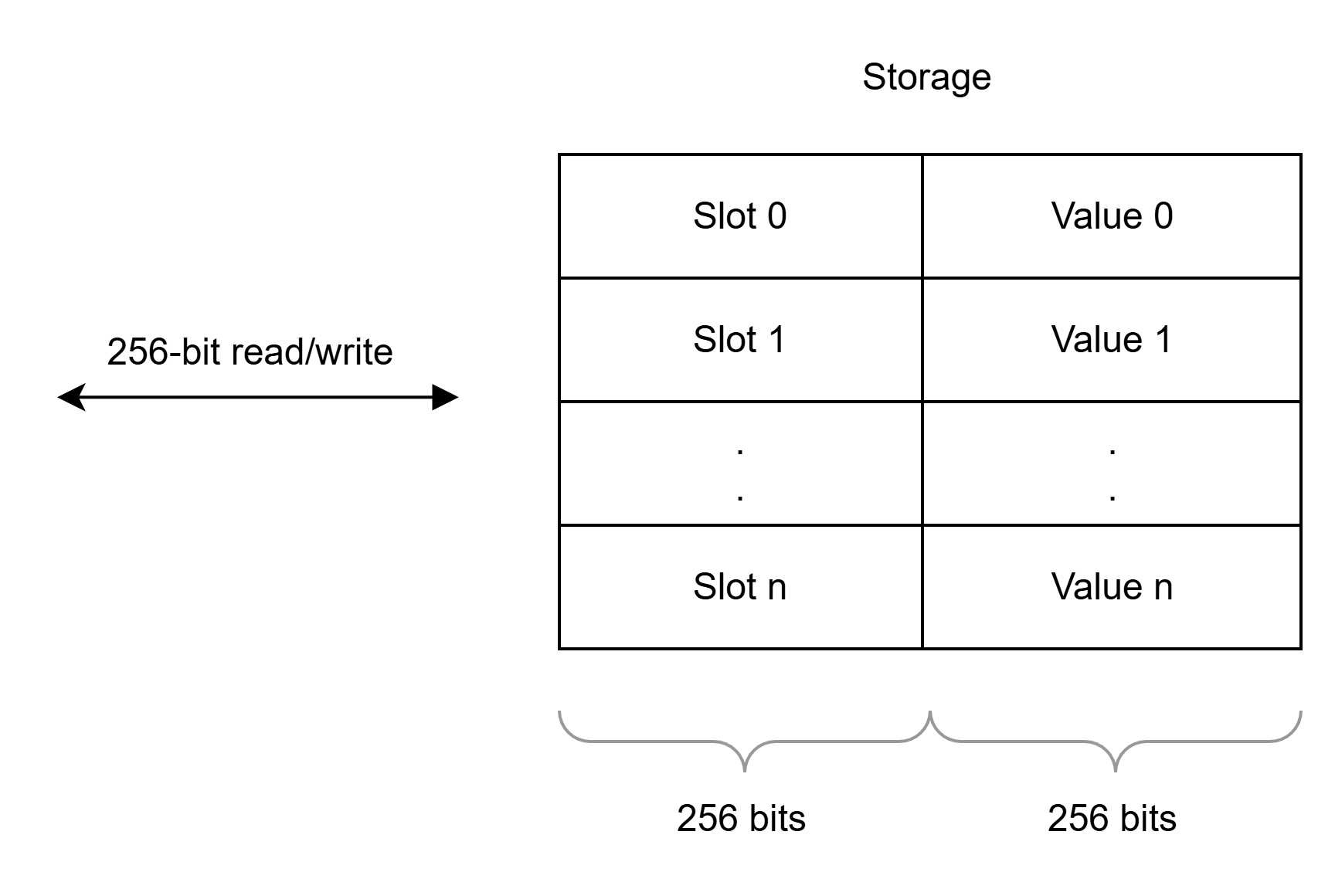 EVM storage layout