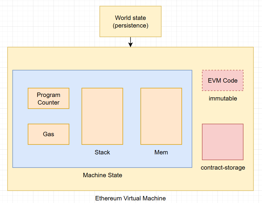 EVM architecture